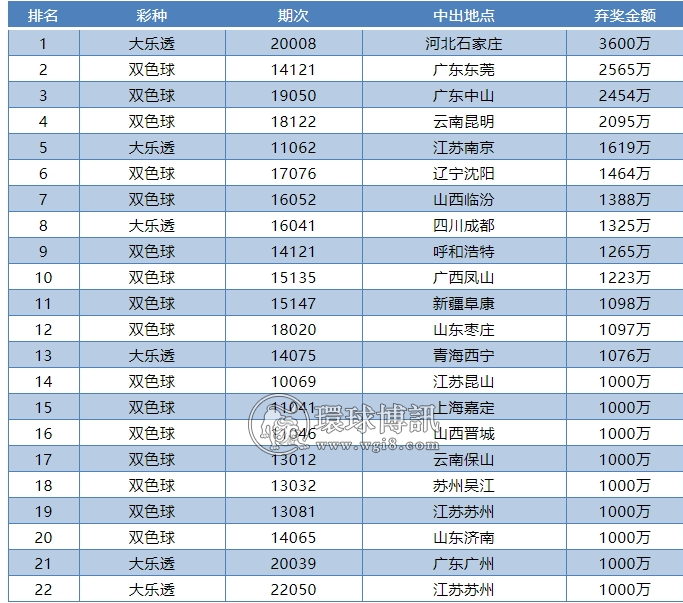 大乐透1000万大奖无人领，弃奖可惜 且中且珍惜！