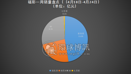 彩票一周销量盘点 福体彩联销游戏销量达60.54亿元