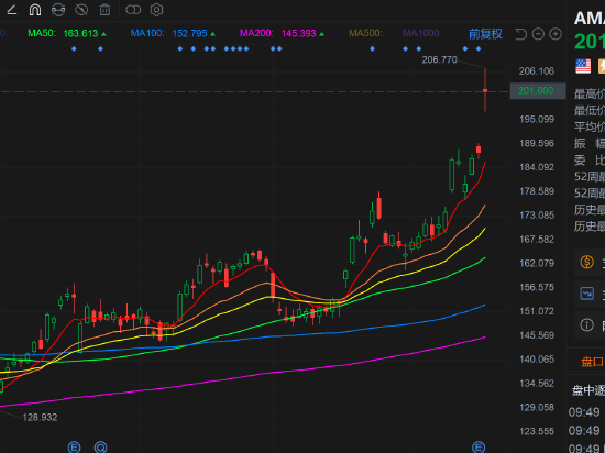 应用材料涨超7% 股价创历史新高 Q1业绩、Q2指引均超预期