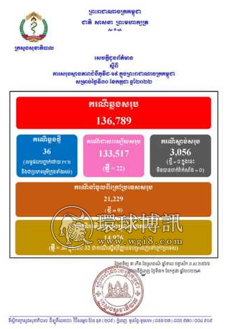 柬埔寨新增确诊病例36例