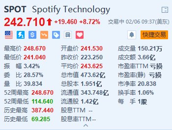 Spotify涨8.7% Q4营收同比增长16%且亏损收窄 用户增长超预期