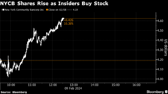纽约社区银行股价跃升 CEO和董事会成员等购入约86万美元股票