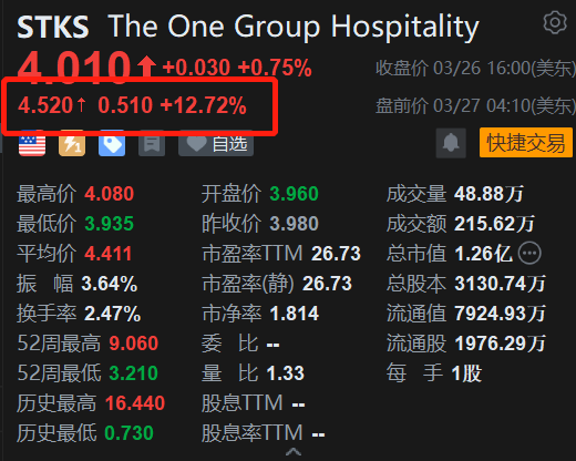 One Group盘前涨约13% 将以3.65亿美元收购红花控股