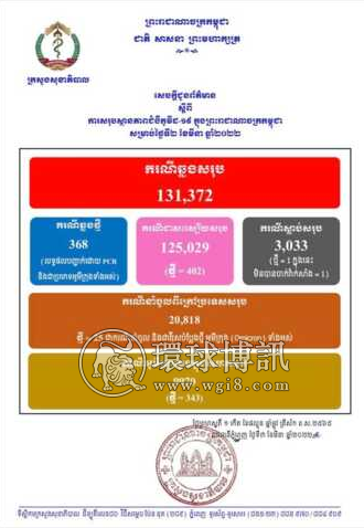 柬埔寨新增368例奥密克戎病例 其中343例为本土病例