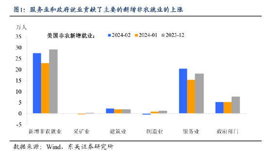 东吴证券：2月新增非农就业其实是“虚胖” 而非“真strong”