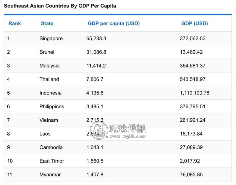 缅甸在东南亚最贫穷国家名单中名列前茅