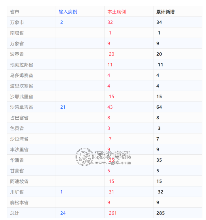 老挝+285；疫情打击下，老挝失业率飞升近13%