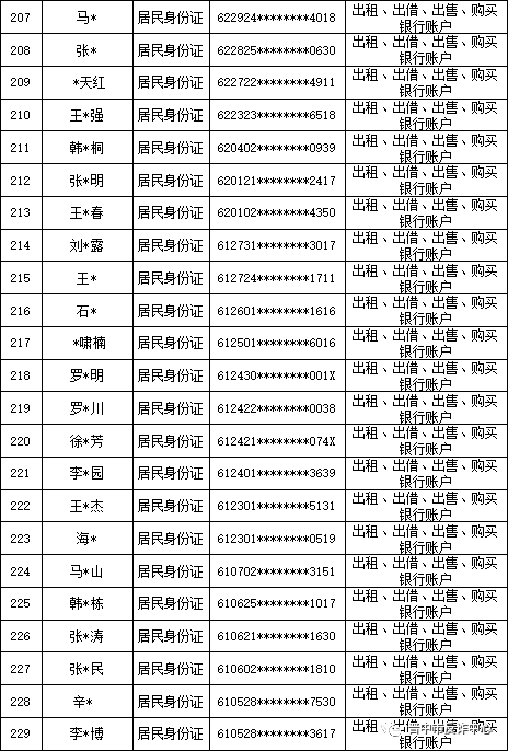 山西晋中公安公开曝光2022年（第六批）失信“两卡”用户名单来啦！