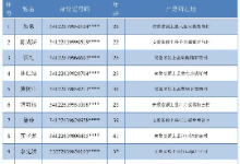 滞留缅北诈骗窝点的阜阳颍上籍人员名单公布！看看有你认识的吗？