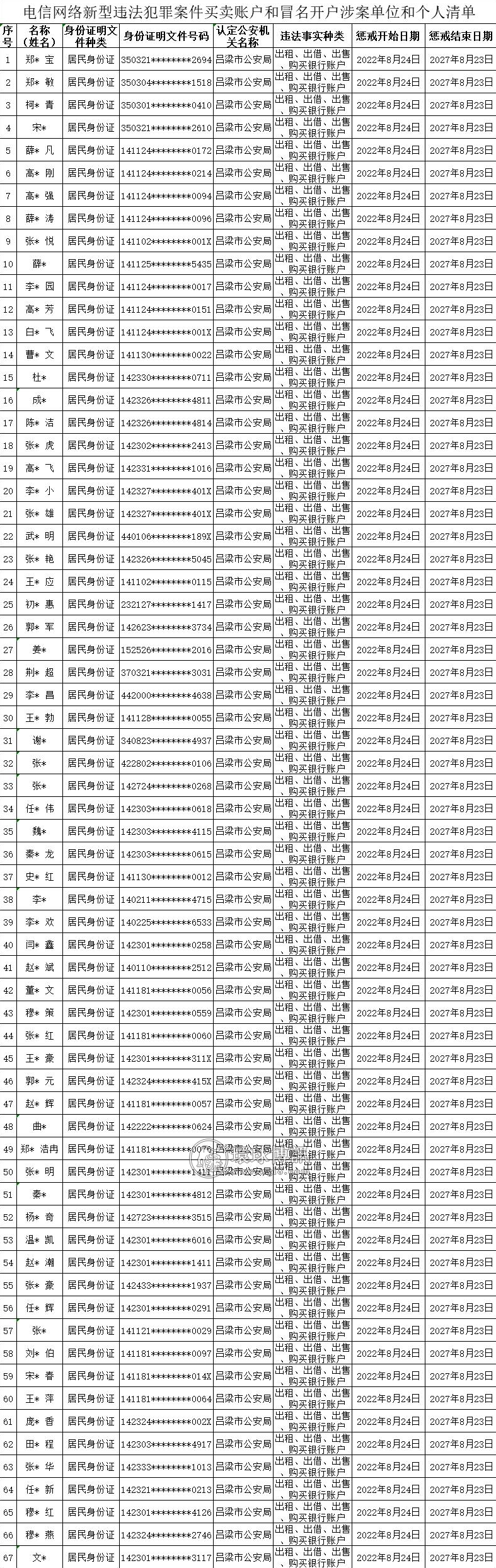 【“断卡”行动】2022年吕梁市第六批惩戒人员名单！