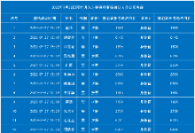 7月30日老挝磨丁预约进入方舱资料审核通过人员公示名单