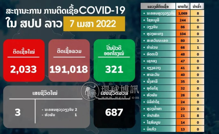 老挝+2033；破19万！当局计划8年内在全国消灭艾滋病，但每520中就1人患病；世行下调对老预期