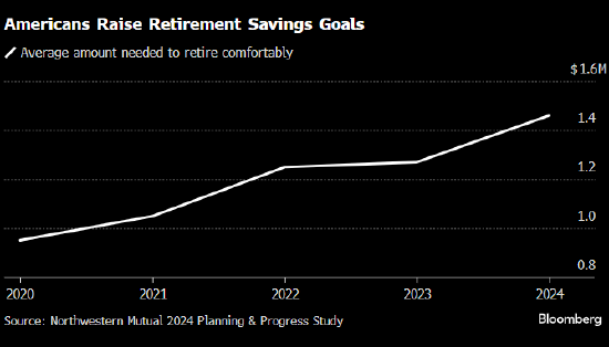 调查：美国人现在认为需要150万美元才能舒服退休