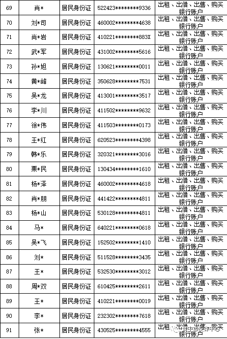 山西晋中公安公开曝光2022年（第六批）失信“两卡”用户名单来啦！