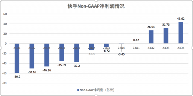 快手年度营收首破千亿：广告撑起半边天 电商GMV突破万亿