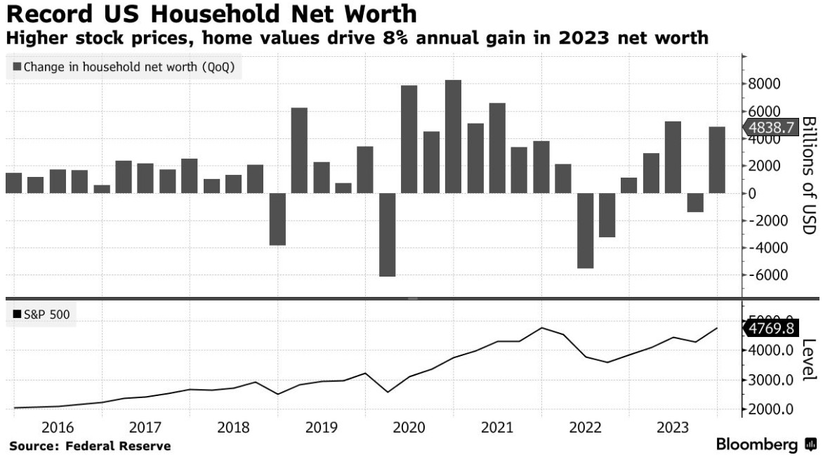 炒股致富？美国家庭净资产创历史新高