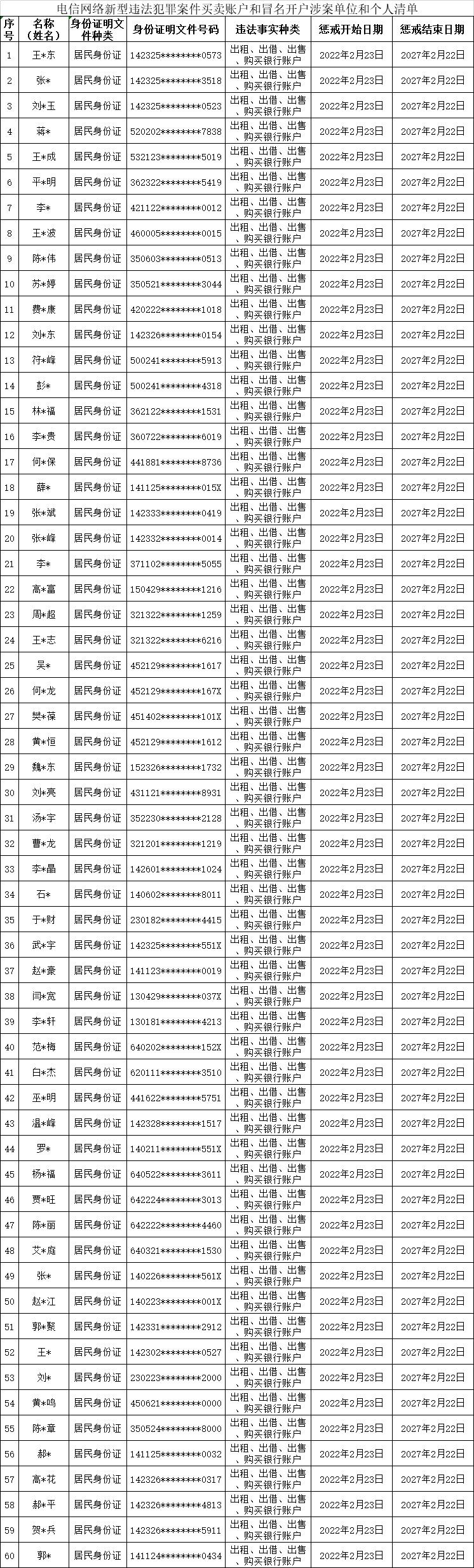 【“断卡”行动】2022年山西吕梁市第一批惩戒人员名单！