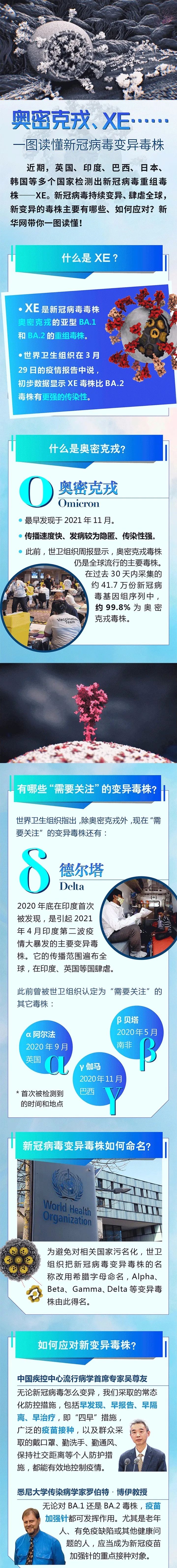 随着印度感染病例激增，奥密克戎XE变异毒株将会在尼泊尔传播？专家要求加强疫情防控