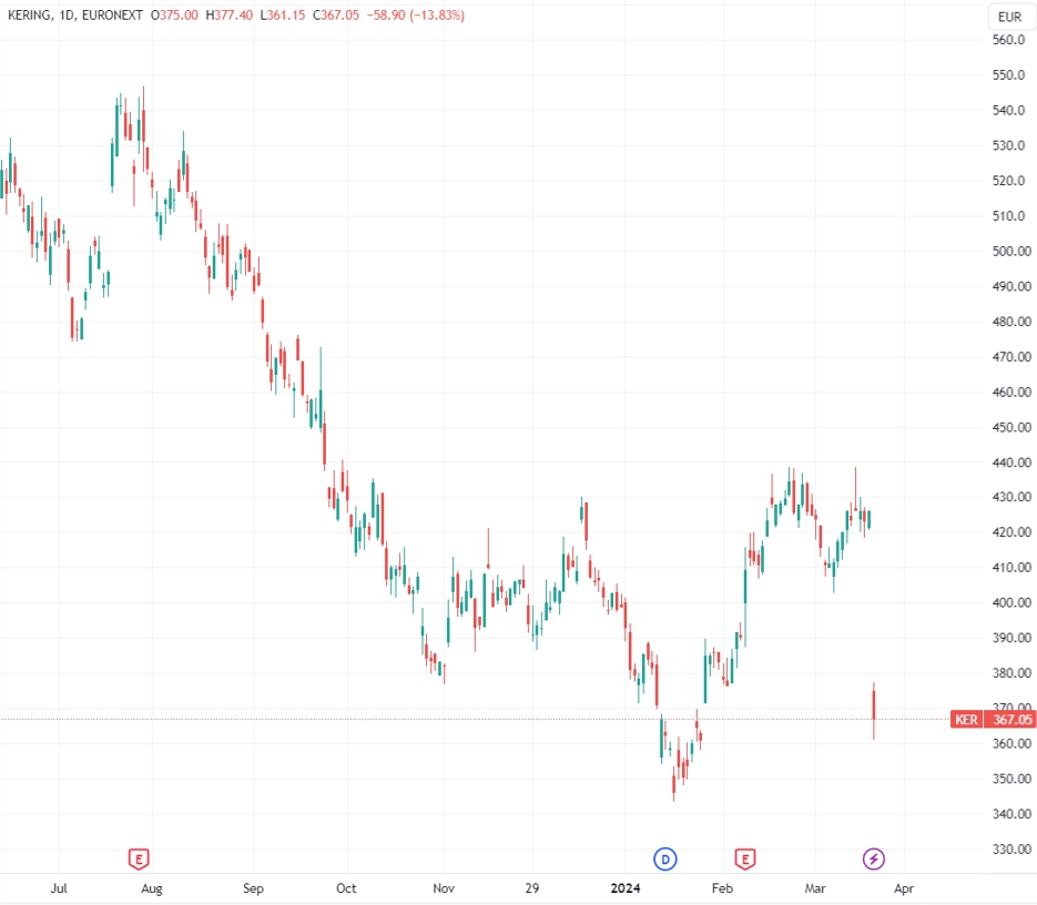 （开云集团股价日线图，来源：TradingView）