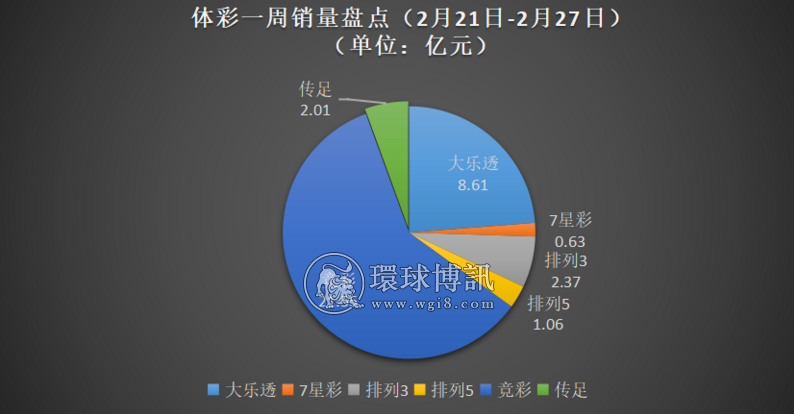 彩票一周销量盘点，福体彩联销游戏销量总体上升达58.9亿元