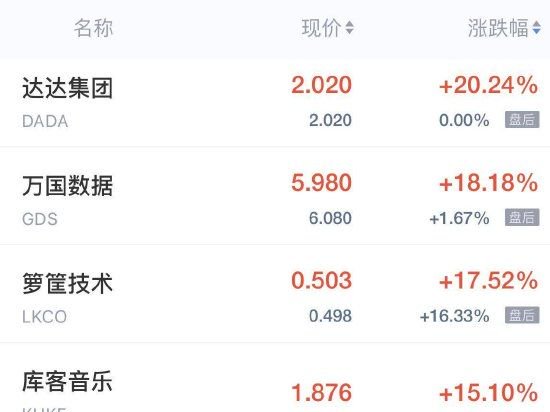 周二热门中概股普涨 蔚来、哔哩哔哩、爱奇艺涨超12%，小鹏汽车涨超11%，理想汽车涨超10%