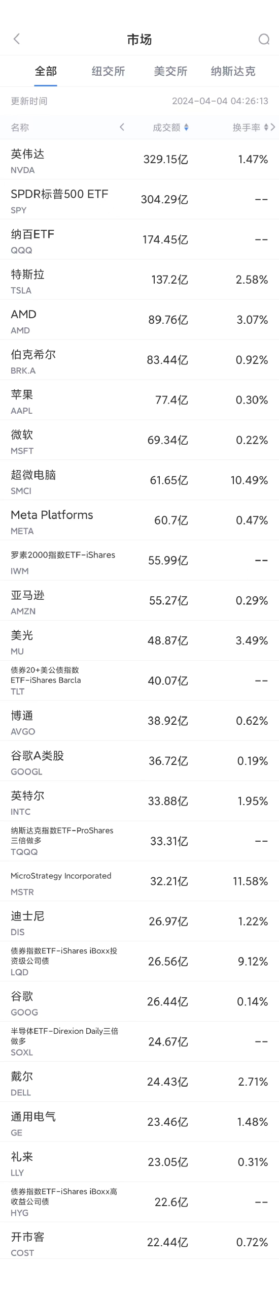 4月3日美股成交额前20：特斯拉拟在印度建厂，本月将派团选址