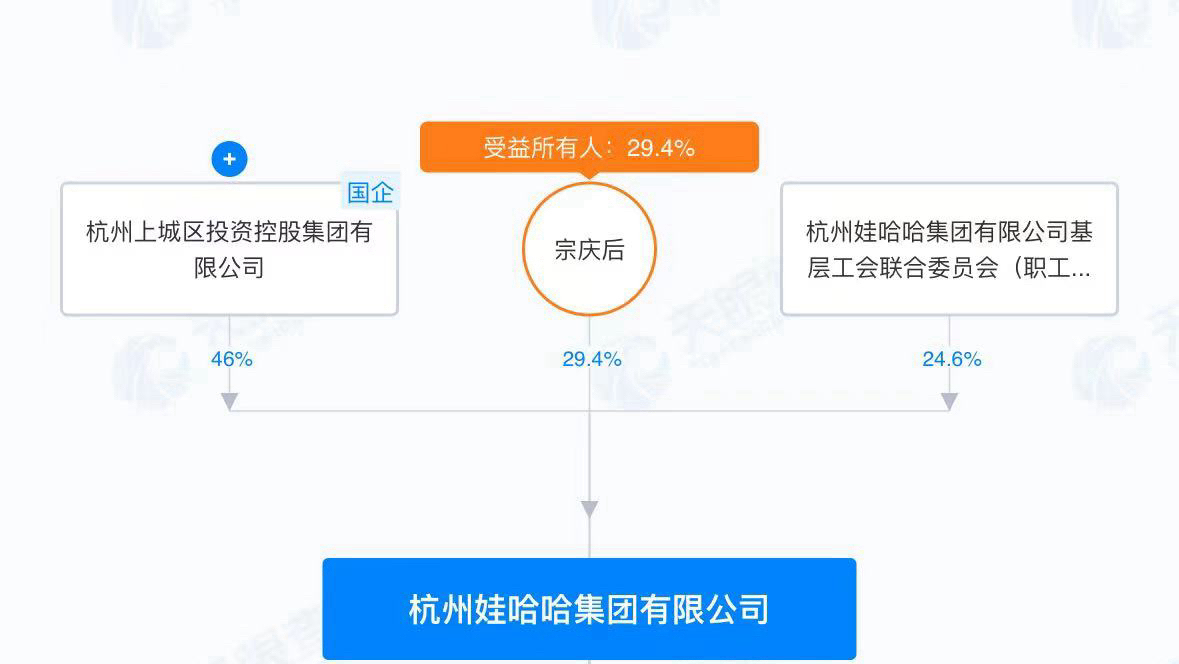 盘点娃哈哈商业版图：宗庆后仍与128家企业关联，宗馥莉与179家企业关联