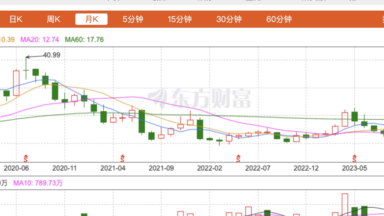 裁员风波之下，完美世界股价创近10年新低