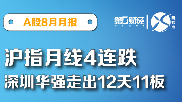 晓数点｜速览A股8月：深圳华强走出12天11板 沪指、深成指月线4连跌