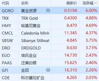 黄金持续刷新记录高位 黄金股齐涨