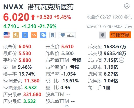 诺瓦瓦克斯医药盘前暴跌逾21% Q4营收不及预期