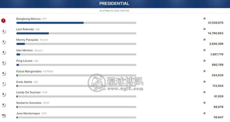 小马科斯赢得选举，但生活还要继续