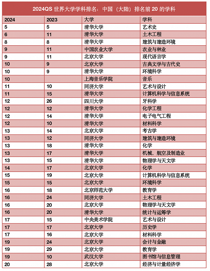 排名全球Top 20的中国大陆高校及学科 数据：QS  制图：查沁君