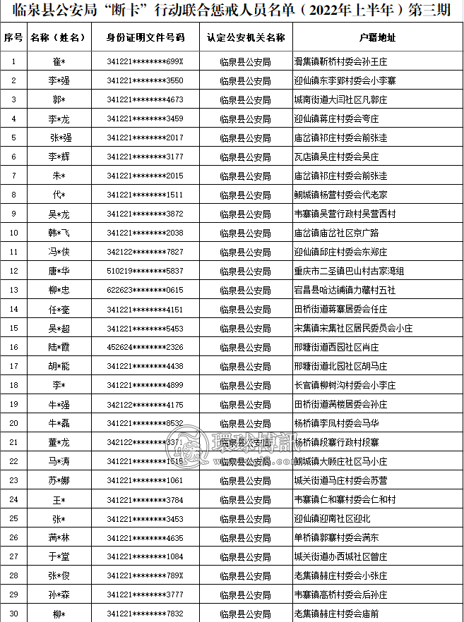 安徽临泉县公安局“断卡”行动联合惩戒人员名单（2022年上半年）第三期