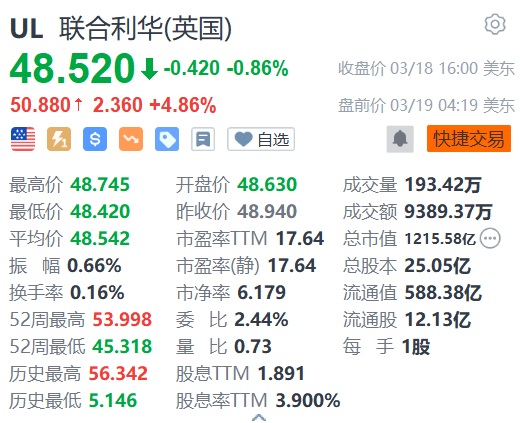 联合利华盘前涨近5% 拟分拆冰淇淋业务