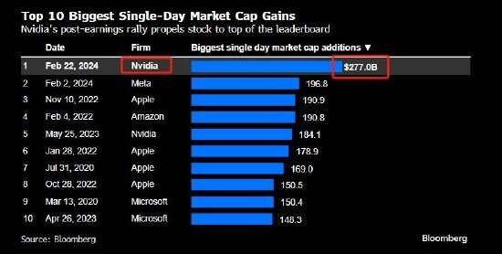 英伟达市值单日飙升2,770亿美元 打破Meta创下的纪录