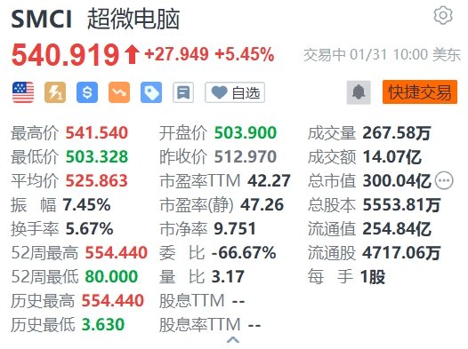 超微电脑涨超5%，第二财季净销售额及净利润均大增