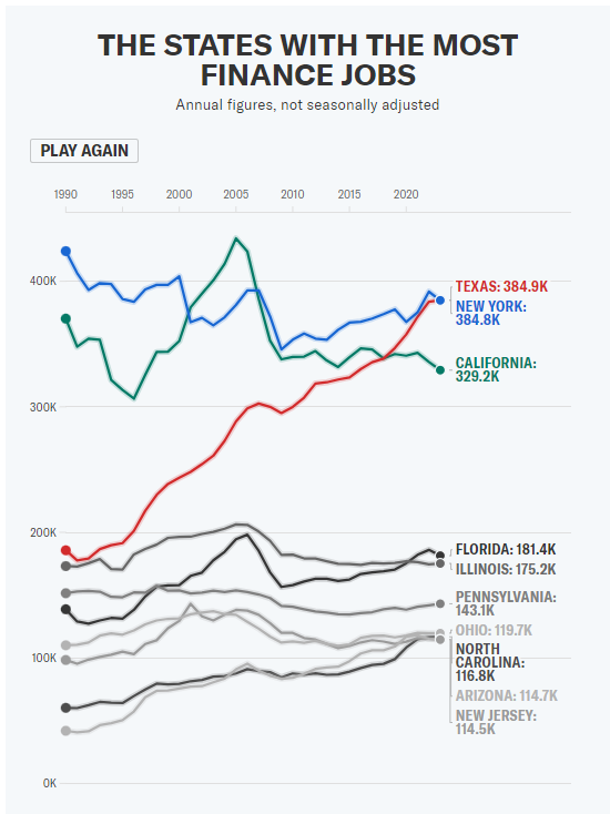 注：美国金融业发达地区员工数变化示意图，红线为得州，蓝线为纽约