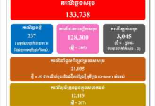 柬埔寨新增237例奥密克戎病例 其中207例为本土病例