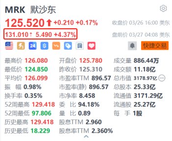 默沙东盘前涨超4%势创新高 肺动脉高压药物sotatercept获FDA批准