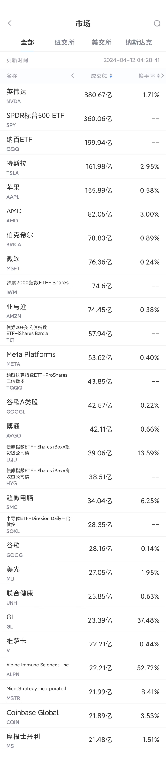 4月11日美股成交额前20：摩根大通称对冲基金投资者对苹果的信心正在改善