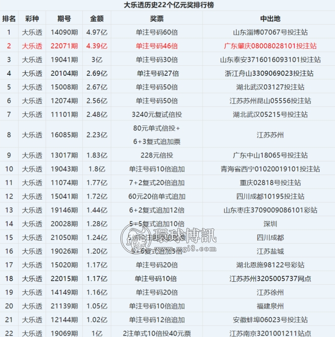 确认！两张票为一人所中，大乐透4.48亿大奖得主现身！