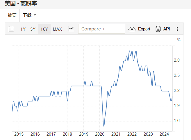 美国员工离职率回到疫情前水平