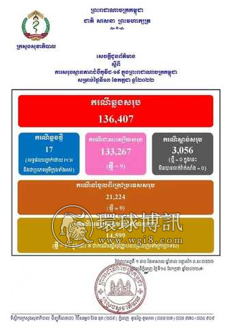 柬埔寨昨日新增17例确诊