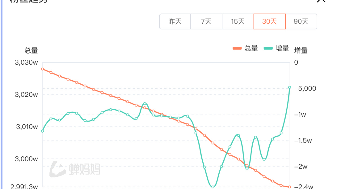 粉丝量跌破3000万，俞敏洪关闭评论后东方甄选跌近5%