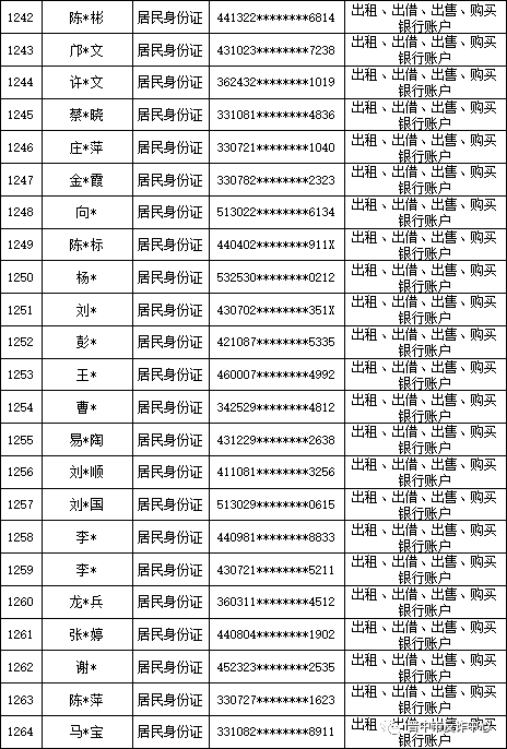 山西晋中公安公开曝光2022年（第六批）失信“两卡”用户名单来啦！