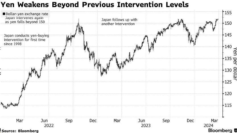 日元兑美元跌至34年低点 干预猜测愈演愈烈