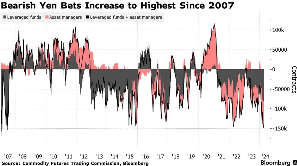看空日元的押注升至2007年以来最高水平