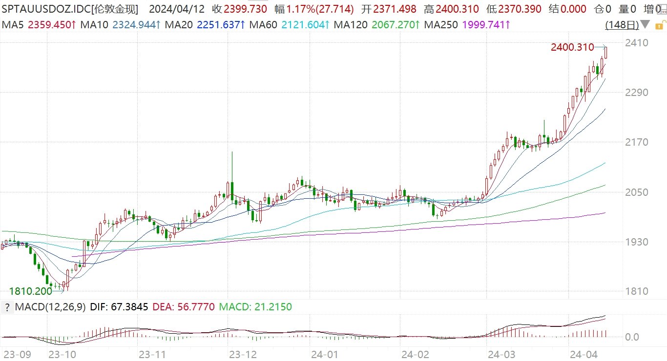 现货黄金站上2400美元大关！