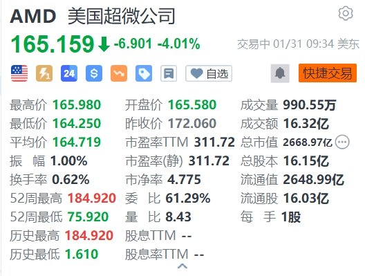 AMD跌逾4%，第一季度业绩指引不及预期